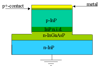Modulatori di fase ϕ=k nl Dipendenti dal campo elettrico Dipendenti dalla densità di portatori Effetti elettro-ottici: Pockel (lineare) Kerr (quadratico) Riempimento di banda (band filling)