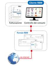 Tipici esempi di rete per la raccolta dei dati Sistema «REMOTO»