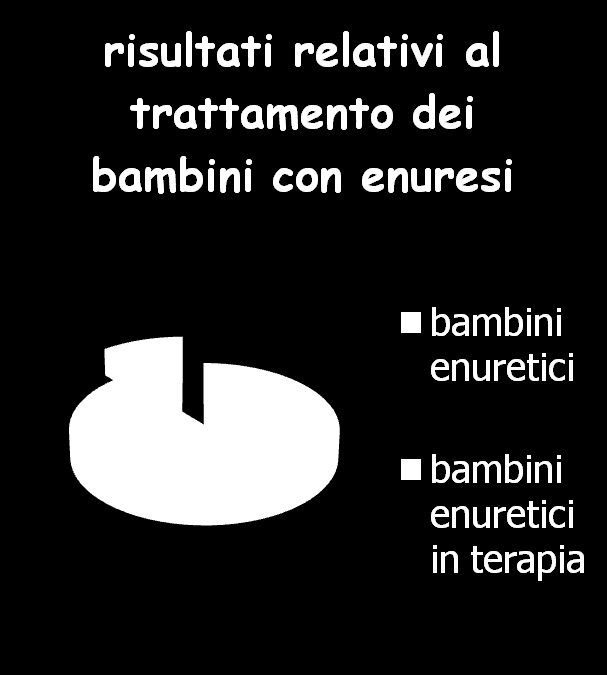 Risultati totale bambini con enuresi: 262