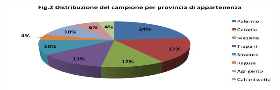 imprese palermitane (24% del campione); al contrario sono sotto-rappresentate le imprese catanesi (17% del campione) e quello della provincia di Ragusa (4% del campione).