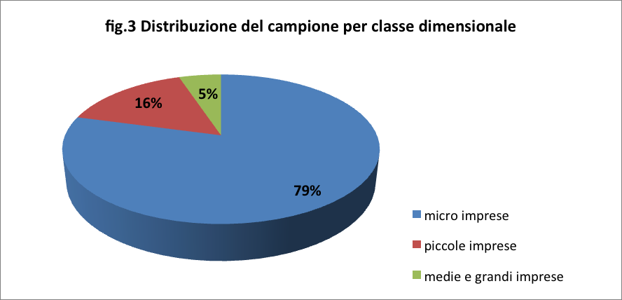 Le distorsioni sono state determinate dalla oggettiva difficoltà di individuare imprese disponibili all interviste nelle proporzioni richieste allo stesso tempo per comparto produttivo e provincia.