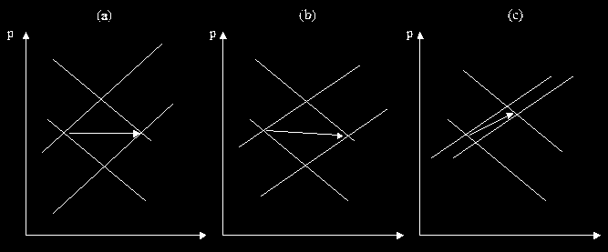 espressione di una funzione di costo. La vera curva è S 1 che si sposta verso destra a S 2, mentre la depressione economica sposta la curva di domanda verso sinistra da D 1 a D 2.