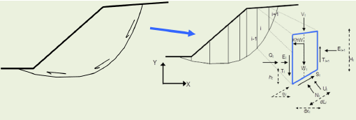 Usando ad esempio il criterio di rottura Mohr-Coulomb: Fs è il fattore per cui occorre dividere i parametri della resistenza al taglio del terreno lungo i vari tratti della superficie, per provocare