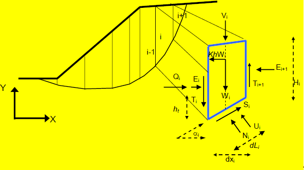 esercitata dal carico idraulico agente sulla base, T=Forza verticale interconcio, E=Forza orizzontale interconcio.