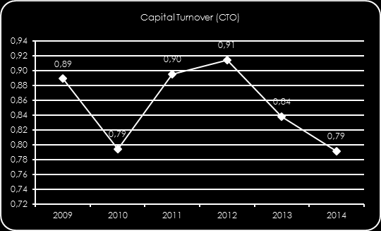 ROA return on assets La redditività caratteristica è in calo dal 2011 e nell ultimo anno è passata dal 4,5% al 3,8% (-0,7%) I ricavi sono tornati su variazioni positive (+1,6%) dopo un 2013 in calo