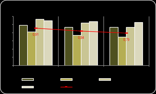 ROA cluster fatturato Le fonderie sopra i 50 mln di fatturato hanno incrementato il proprio ROA (+1,0%) anche se rimane, come già dettagliato, ad un livello insoddisfacente del 1,0% Tale incremento è