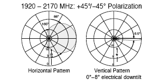 Figura 1: diagramma di radiazione orizzontale (sinistra) e verticale (destra) di antenna UMTS Ogni stazione radio base è in grado di garantire una copertura ad ombrello del territorio, nella quale i