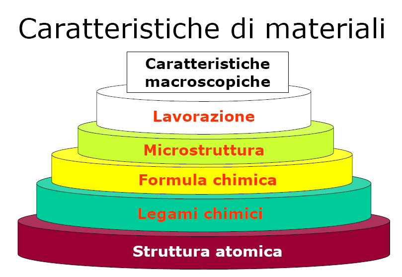 Per comprendere le proprietà di un materiale è necessario conoscere la sua struttura.