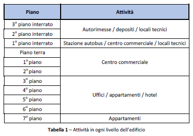 Sicurezza in caso di incendio: vie di esodo nell