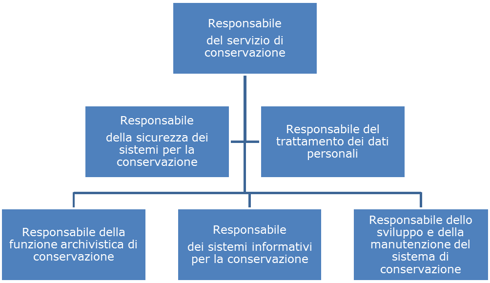 Si rappresenta nello schema seguente l organizzazione che Bucap adotta per l esecuzione del Servizio di Conservazione Digitale. Figura 1: Struttura delle responsabilità.