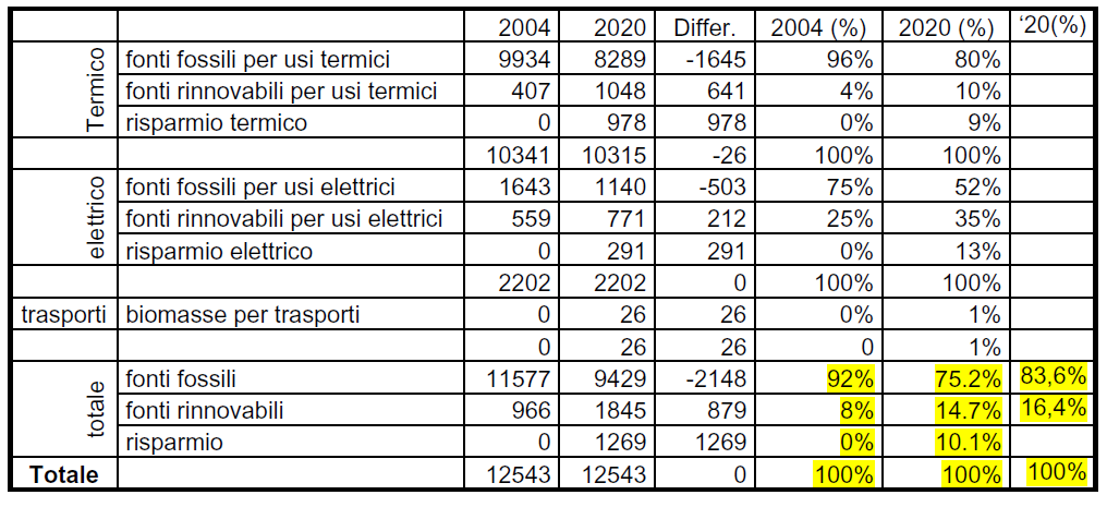 Bilancio energetico Piemonte 2004 e scenario potenziale 2020 (interventi