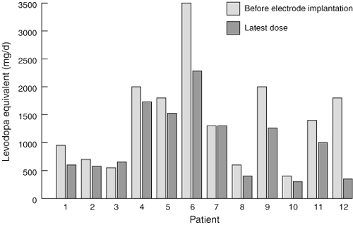 Comparison of medication levels before surgery and when last