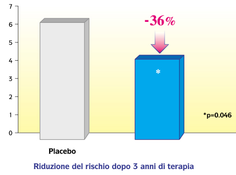 TROPOS Riduce il Rischio di Fratture DELL ANCA Ranelato di Stronzio è uno studio doppio cieco verso placebo su 5.091 pazienti (età 77 anni).