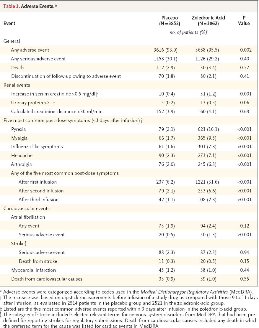 L incidenza di eventi avversi è stata superiore nel gruppo ad acido zoledronico rispetto al gruppo placebo (P<0,002). Si sono manifestati più frequentemente fibrillazione atriale (50 casi vs.