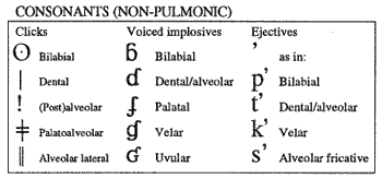 Consonanti non polmonari e altri simboli: