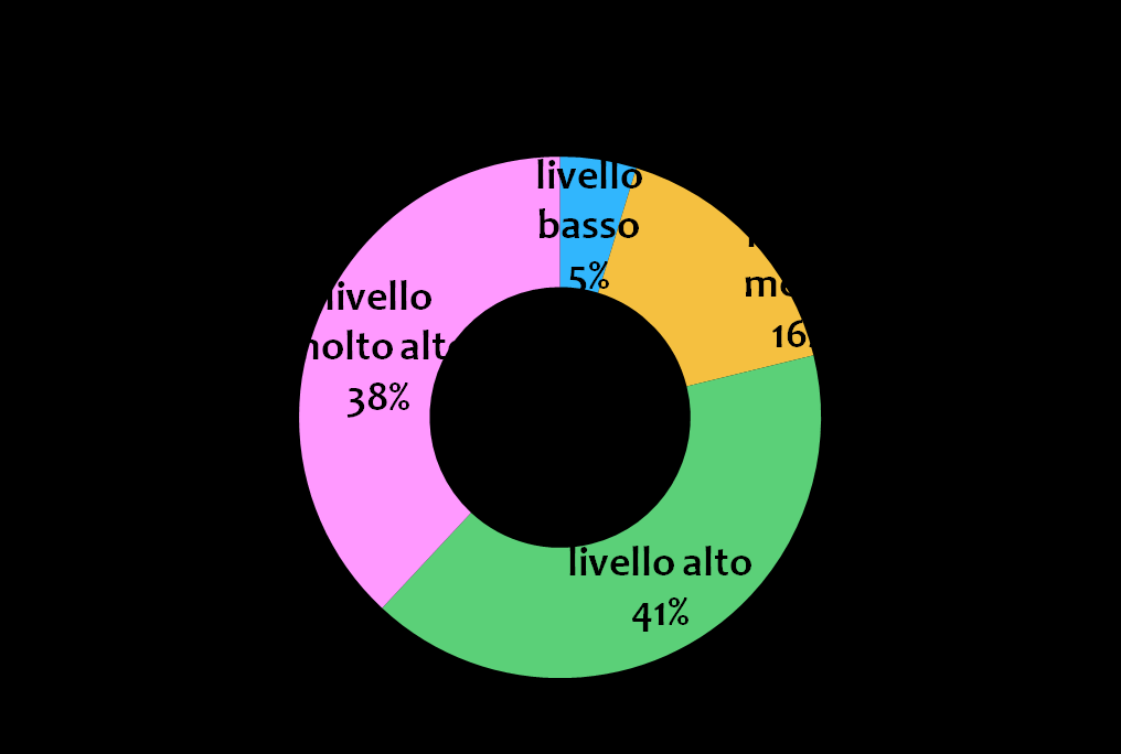 SEZIONE 4: ORIENTAMENTO GENERALE Tematiche dei laboratori Livello di interesse globale L interesse