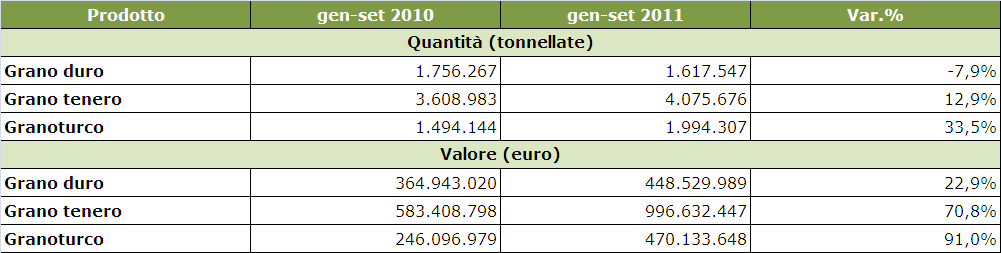 Frumento Tenero Estero North Spring 15% (**) Quotazioni centrate su Franco Partenza Tav.