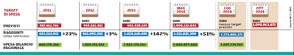 Ulteriore informazione, aggiornata al 13 ottobre 2014 si evince dalla Regione Campania che a tale data registra dati di spesa del programma FESR del 47%, a fronte di una spesa certificata (che è un
