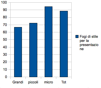 L'uso dei colori in modo appropriato (requisito 6), ovvero in modo che i contrasti tra i colori in primo piano e gli sfondi superino la soglia minima accettabile per gli utenti ipovedenti, incontra