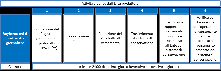 4. Destinatario (Nome, Cognome, Codice fiscale se disponibile) 5. Impronta del documento informatico 6. Denominazione dell amministrazione 7. Oggetto (descrizione della tipologia di registro; ad es.