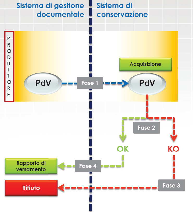 Il Processo di Conservazione La funzione di acquisizione DPCM 3 Dicembre 2013 - Articolo 7. Trasferimento nel sistema di Conservazione 1.