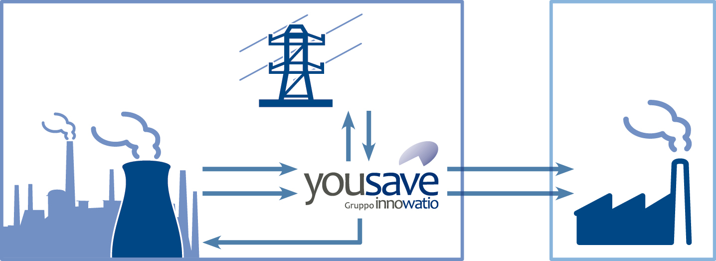 L EE generata rimanente viene gestita da Yousave Viene garantito una riduzione del prezzo in /MWh per l energia assorbita dal sito Attraverso il continuo interfacciamento