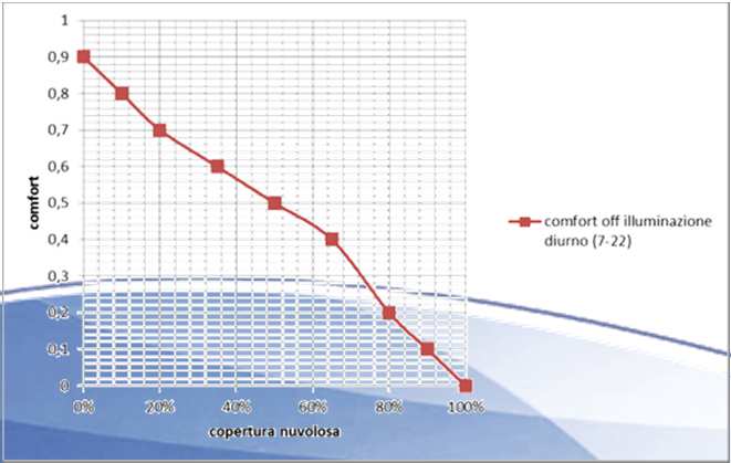 Risultati economici-light Tipologia carico Numero carichi Superficie gestita Potenza modulabile di picco Saving su acquisto EE ( /anno) Saving su spesa carichi gestiti (%) Illuminazione 25 2 000 mq