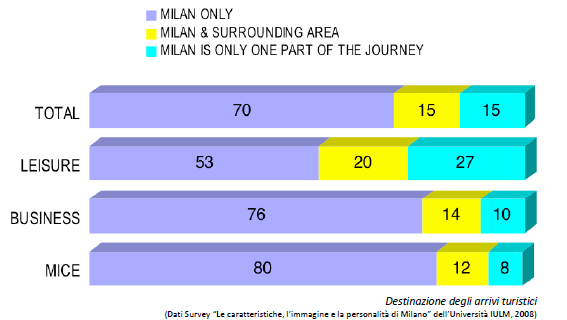 Il 70% dei turisti, specialmente di tipo MICE, ha come destinazione unica il capoluogo, la Provincia riesce ad attrarre maggiormente chi viaggia per piacere Il settore turistico dell area