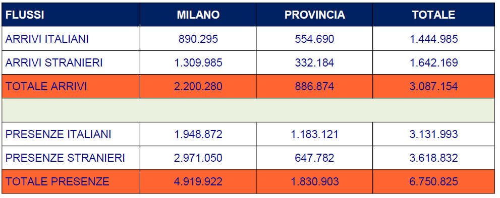 Flussi italiani e stranieri - Milano e provincia gennaio - dicembre 2011 Le tabelle seguenti riportano gli arrivi e le