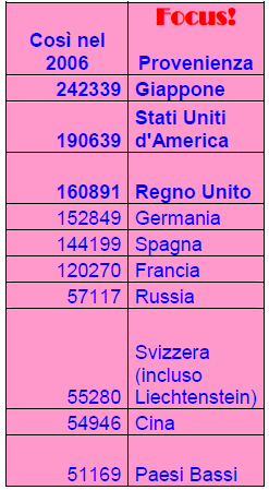 Nel raffronto con un dato più lontano nel tempo, poco significative le variazioni da Stati Uniti e Francia, in deciso aumento gli arrivi a Milano da Germania e soprattutto Russia e Cina.