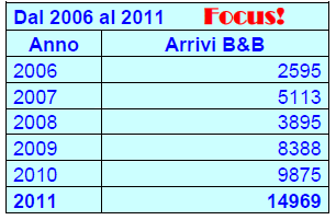 Diffusione dei B&B in alcune province italiane numero B&B numero letti numero B&B numero letti numero B&B Capoluogo Provincia Totale numero letti Torino 88 287 220 927 308 1.