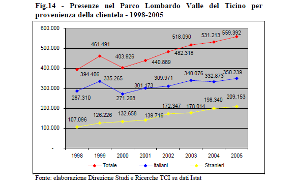 Per quanto riguarda i dati del Parco Lombardo Valle del Ticino (includendo la parte milanese e pavese), è stato raccolto un report (l integrale nel DVD allegato) circa un analisi statistica del