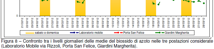 VIA RIZZOLI 2012 NO2: - confermata una forte criticità sul