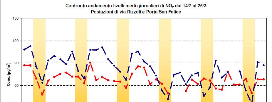 VIA RIZZOLI 2013 NO2: - le concentrazioni di biossido di azoto sono mediamente più alte in via Rizzoli, nonostante il traffico (a