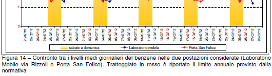 VIA RIZZOLI 2012 Benzene: - valori con andamenti non sempre simili e