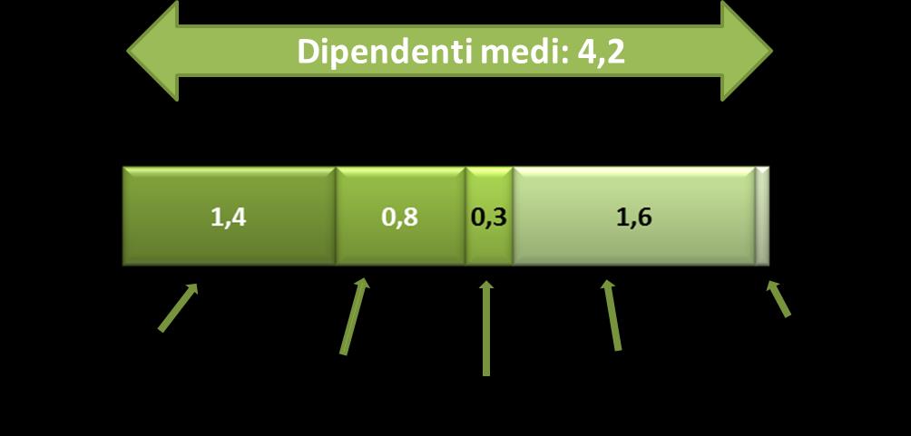 Elaborazioni Centro Studi Sintesi su indagine CATI / CAPI Dipendenti medi per impresa Elaborazioni Centro Studi Sintesi su indagine CATI / CAPI