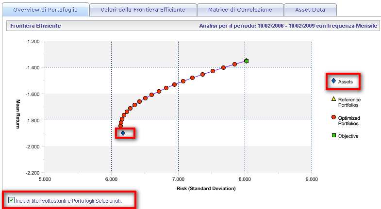 Curva costituita da N portafogli efficienti, ogni punto della curva rappresenta un portafoglio in cui si realizza la combinazione ottima tra rischio e rendimento.