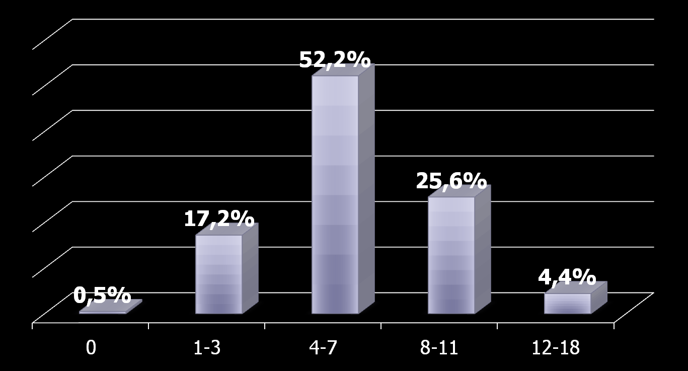 Scala Infermieristica (0= sorveglianza; 1-3= assistenza minima; 4-7=