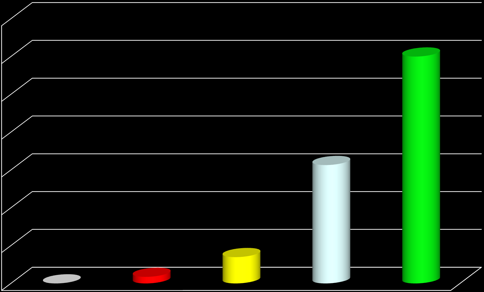 Qualità della morte (valutazione finale di 115 casi/2012) 70,0% 60,0% 60,0% 50,0%