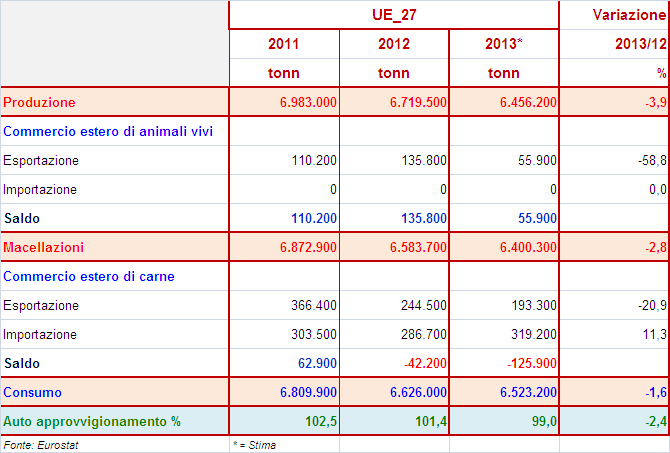 1.2.4. GLI SCAMBI (Importazioni ed Esportazioni) Scambi intracomunitari Nel 2013, l attività commerciale tra i paesi comunitari di carne bovina ha registrato una flessione di circa il 3%.