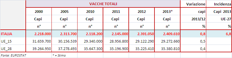 1.3 IL SETTORE BOVINO IN ITALIA 1.3.1. IL PATRIMONIO Nel 2013, il patrimonio bovino nazionale è ha registrato un rialzo del 2,6% rispetto al 2012.