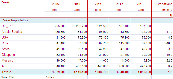2.1.4. GLI SCAMBI Nel 2013 l attività commerciale dei principali paesi esportatori ha registrato un progresso dell 1,5% rispetto al 2012.