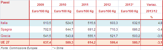 2.2.3. I PREZZI Nel 2013 nell UE_27, il prezzo degli agnelli pesanti ha registrato un calo del 2,3%.