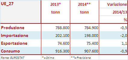 2.2.4. GLI SCAMBI Gli scambi con i Paesi Terzi - Importazioni Nel 2013 l importazione di carne ovina dell UE è aumentata del 9,2% per effetto dell abbondante offerta di provenienza oceanica.