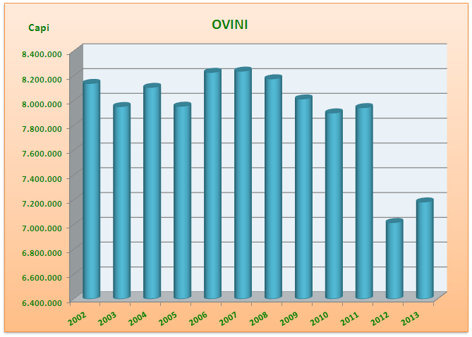 2.3 LA SITUAZIONE DEL MERCATO OVICAPRINO IN ITALIA 2.3.1 IL PATRIMONIO Nel 2013 il patrimonio ovino nazionale è cresciuto del 2,4% rispetto al 2012 (7.181.830 capi).