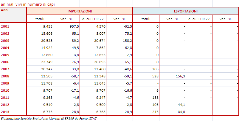 2.3.3 GLI SCAMBI Nel 2013, le importazioni di capi vivi di ovini e caprini sono complessivamente diminuite del 17,7% rispetto al 2012, mentre l importazione di carne ovicaprina è cresciuta del 3%.