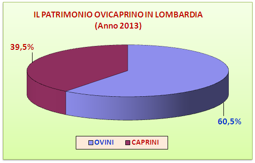 2.4 LA SITUAZIONE DEL MERCATO OVICAPRINO IN LOMBARDIA 2.4.1. IL PATRIMONIO Nel 2013, il settore ovicaprino in Lombardia ha segnato complessivamente un ribasso del 3,4% rispetto al 2012.