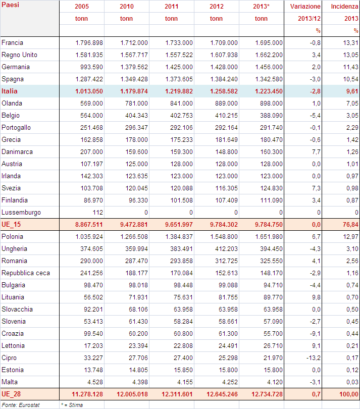 3.2 LA SITUAZIONE DEL MERCATO AVICOLO NEL NELL UE 3.2.1.