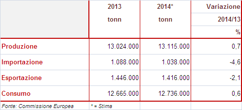 3.2.4. I CONSUMI Nel 2013 il consumo di carne avicola nell UE ha registrato in lieve rialzo (+0,4%) rispetto al 2012, nonostante il calo del consumo della carne bovina e suina.