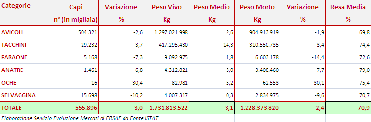 3.3 IL SETTORE AVICOLO E CUNICOLO IN ITALIA 3.3.1.